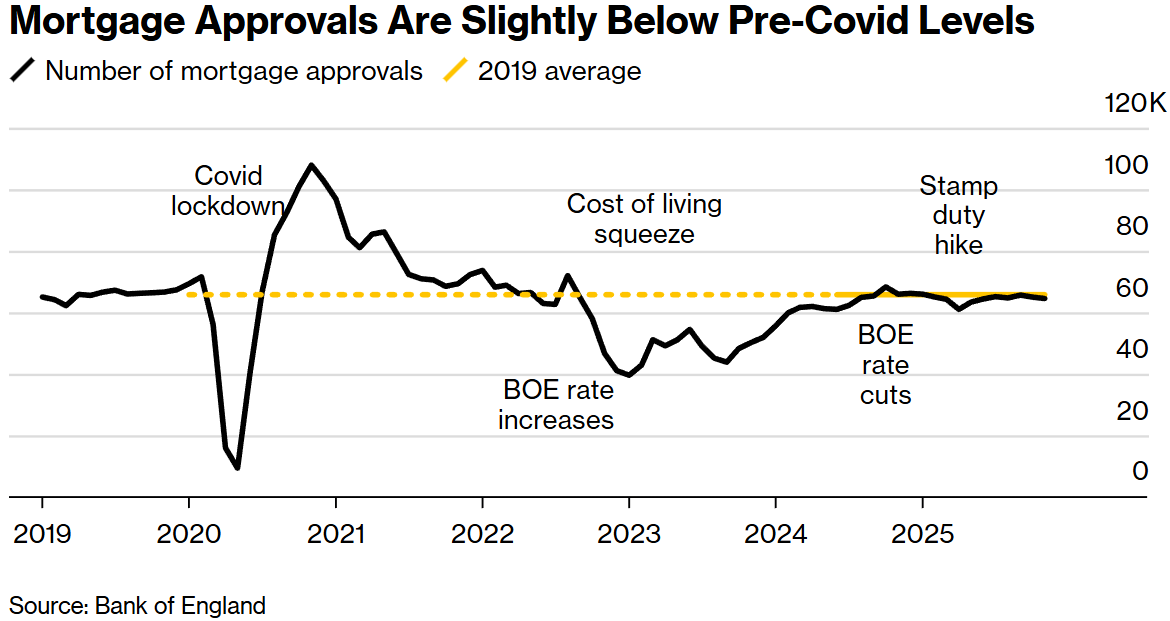 加税预期拖累市场 英国抵押贷款需求跌至五个月冰点