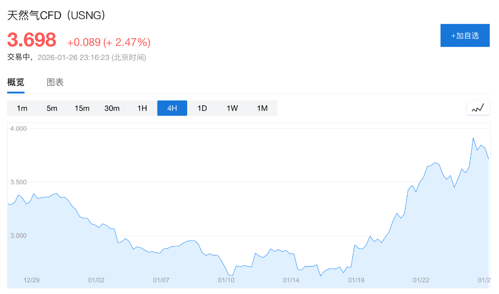 冬季风暴横扫美国：82万家庭断电，天然气24年来首破6美元！