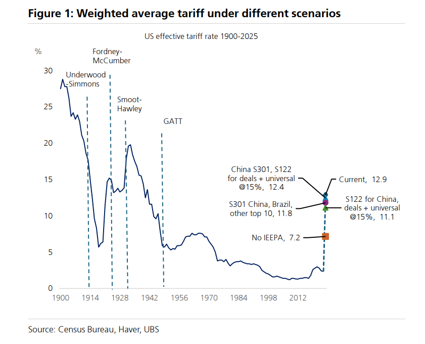 XM集团-美高院推翻“对等关税”,接下来会发生什么?