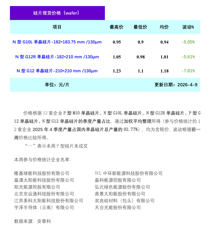XM集团-硅业分会：单晶硅市场情绪消极 硅片价格承压下行