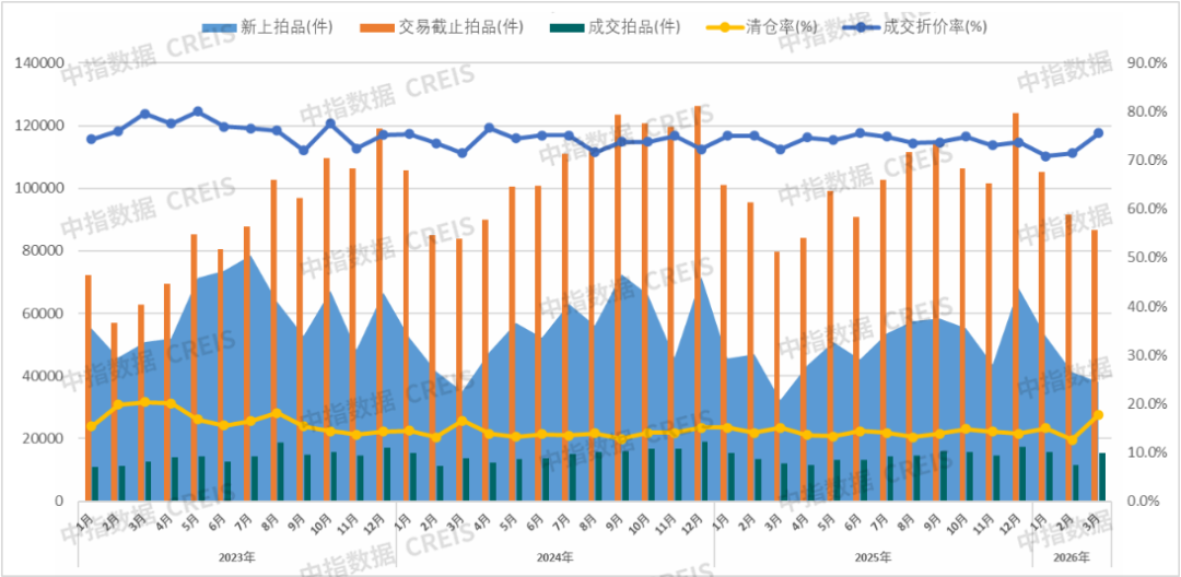 XM集团-中指研究院:一季度法拍市场成交上行价格承压 一线高价、三四线走量