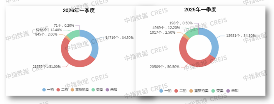 中指研究院：一季度法拍市场成交上行价格承压 一线高价、三四线走量 - 图片3