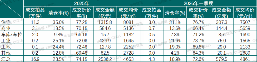 中指研究院：一季度法拍市场成交上行价格承压 一线高价	、三四线走量 - 图片2