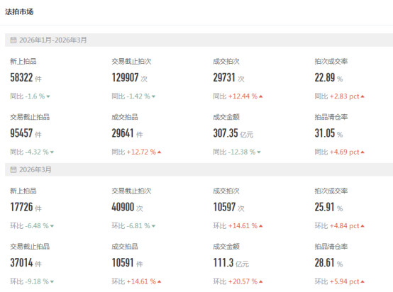 中指研究院：一季度法拍市场成交上行价格承压 一线高价、三四线走量 - 图片4