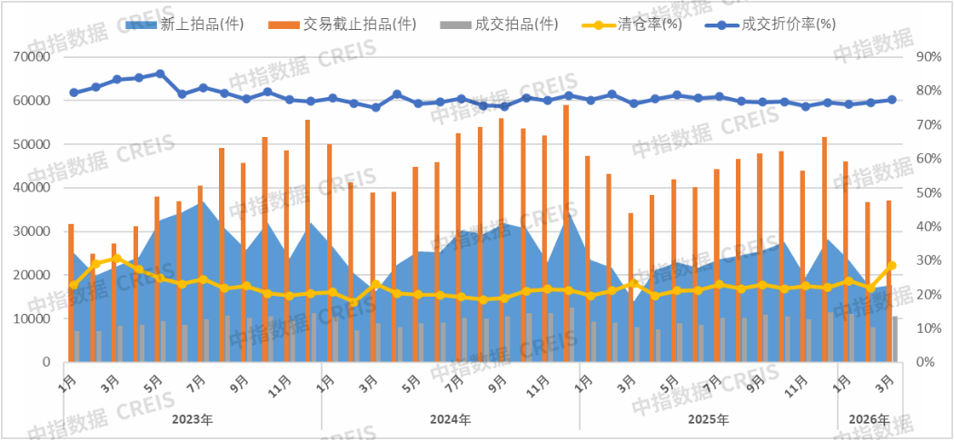 中指研究院：一季度法拍市场成交上行价格承压 一线高价、三四线走量 - 图片5
