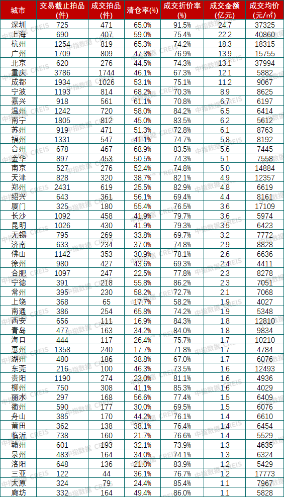 中指研究院：一季度法拍市场成交上行价格承压 一线高价、三四线走量 - 图片7
