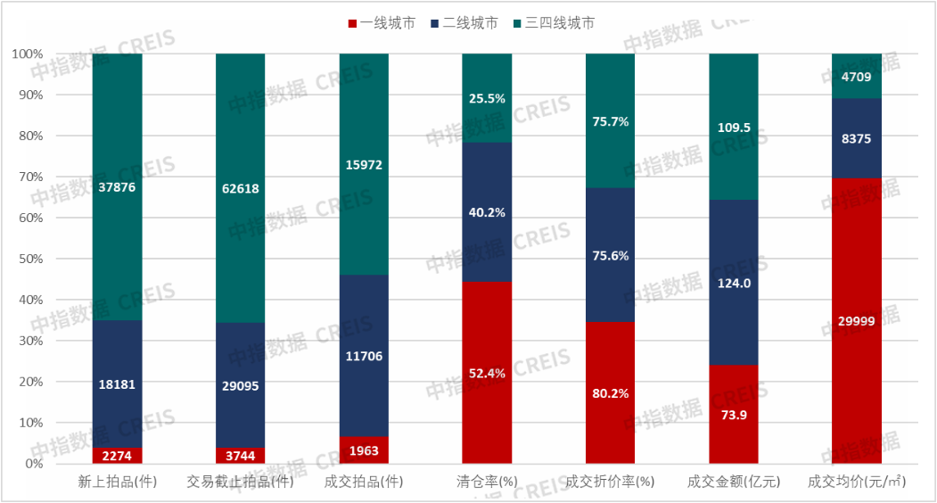 中指研究院：一季度法拍市场成交上行价格承压 一线高价	、三四线走量 - 图片6