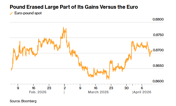 战事定价反转！欧元已收复失地 英镑期权却仍在预警“极端波动	” - 图片2