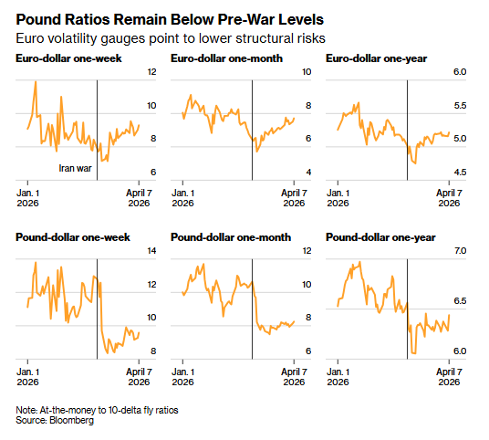 XM集团-战事定价反转!欧元已收复失地 英镑期权却仍在预警“极端波动”