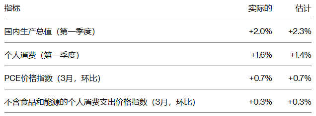 XM集团-美国经济韧性暂扛住战火考验：一季度GDP增长2%、3月PCE通胀加速，拼凑出美联储不降息前景