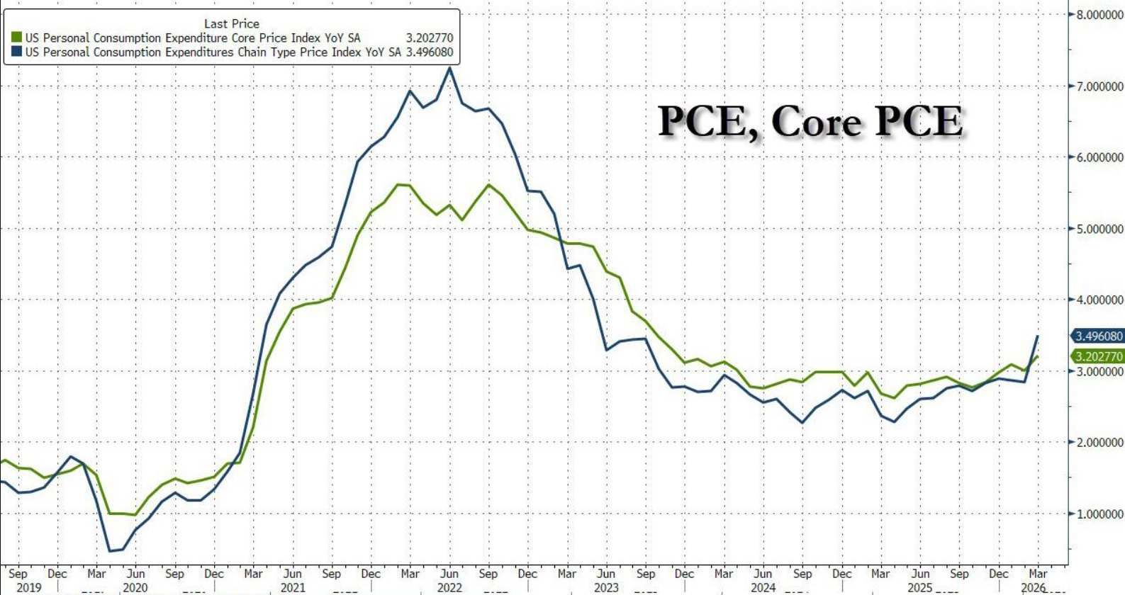 美国经济韧性暂扛住战火考验：一季度GDP增长2%、3月PCE通胀加速，拼凑出美联储不降息前景 - 图片2
