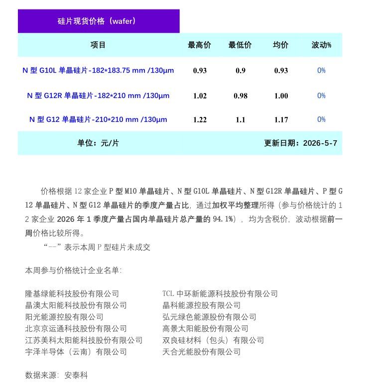 XM集团-安泰科：本周单晶硅片市场成交清淡 预计短期内维持震荡偏弱走势