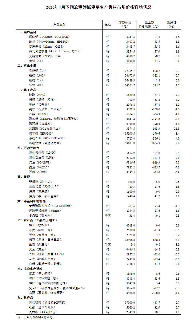 XM集团-国家统计局：4月下旬流通领域重要生产资料市场21种产品价格上涨 25种下降 4种持平