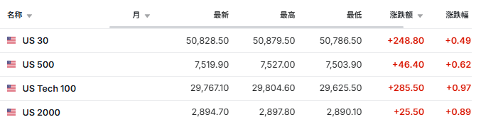 XM集团-特朗普称美伊协议基本谈成，油价大跌，美股期货、黄金同步走高